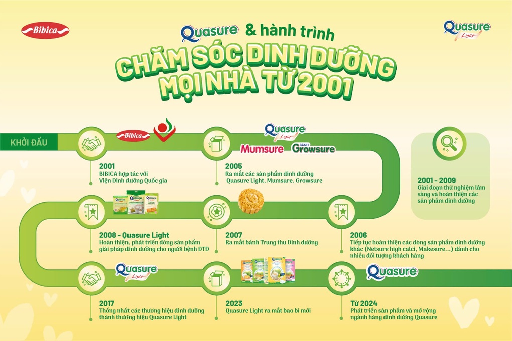 Quasure - Hành trình 20 năm đồng hành cùng sức khỏe người Việt - 1 Quasure - Hành trình 20 năm đồng hành cùng sức khỏe người Việt - 1