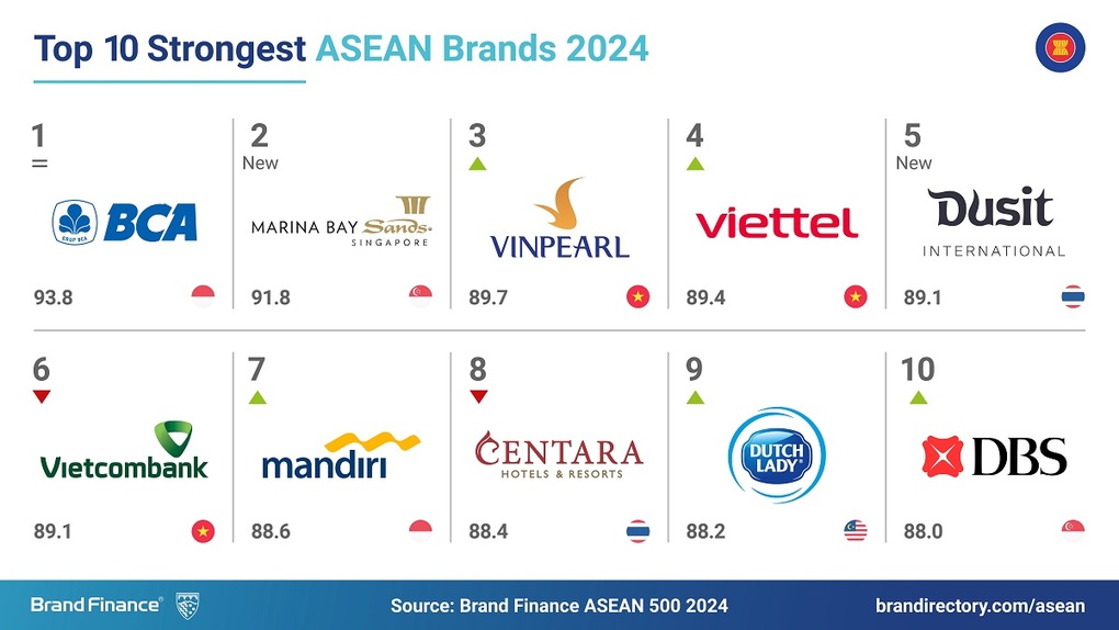 Vinpearl được vinh danh Top 3 thương hiệu mạnh nhất Đông Nam Á 2024  - 1